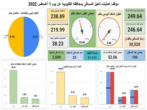 د/ عبد العاطي يتابع موقف مشروعات تأهيل الترع والمساقي