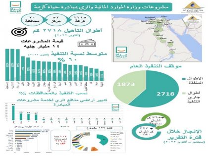 الدكتور سويلم : وزارة الرى تشارك في مبادرة حياه كريمة