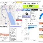 الدكتور سويلم يتابع موقف المشروعات المائية المنفذة بمحافظات الصعيد