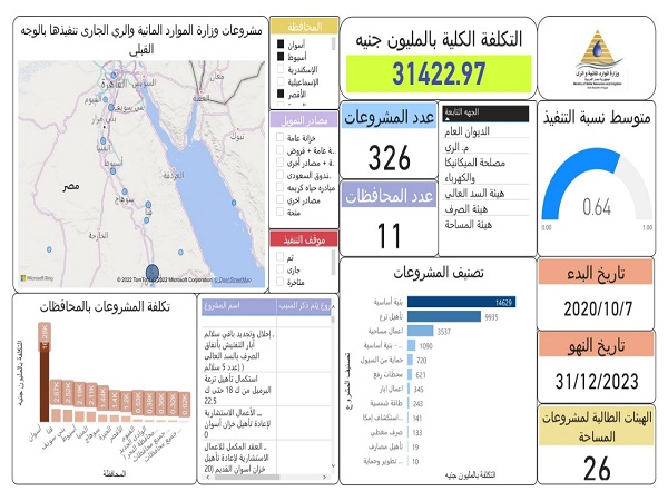 الدكتور سويلم يتابع موقف المشروعات المائية المنفذة بمحافظات الصعيد